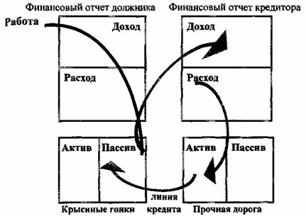 Иллюстрация к книге — Квадрант денежного потока [The-Cashflow-Quadrant-50.jpg]
