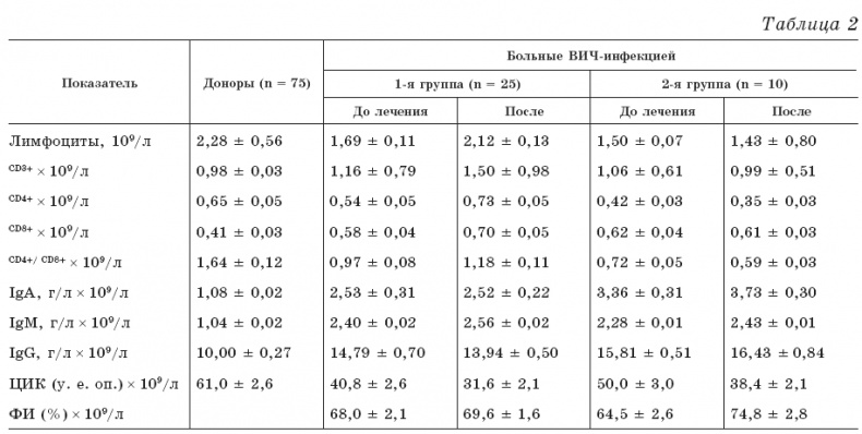 Иллюстрация к книге — Новые тайны нераспознанных диагнозов. Книга 1 [tab2.png]