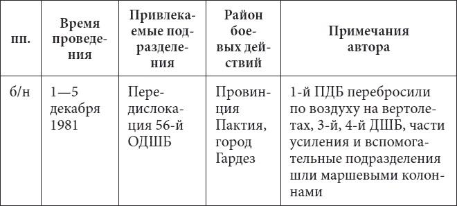 Иллюстрация к книге — 56-я ОДШБ уходит в горы. Боевой формуляр в/ч 44585 [tabl11.jpg]