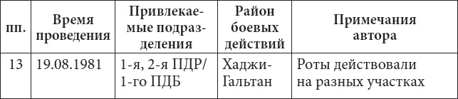 Иллюстрация к книге — 56-я ОДШБ уходит в горы. Боевой формуляр в/ч 44585 [tabl9.jpg]