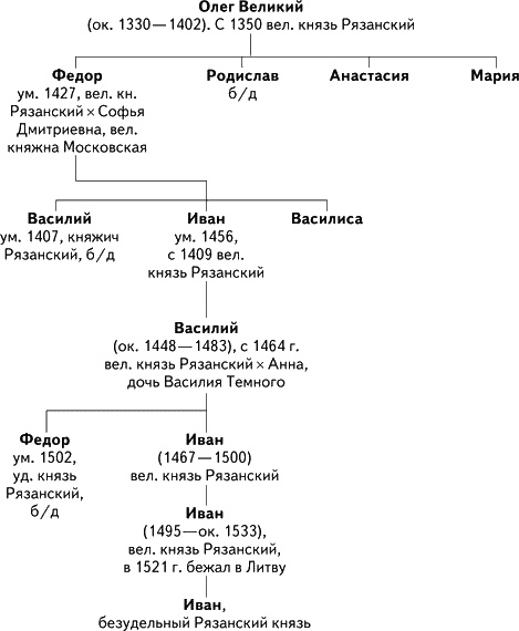 Иллюстрация к книге — Альтернатива Москве. Великие княжества Смоленское, Рязанское, Тверское [i_007.jpg]