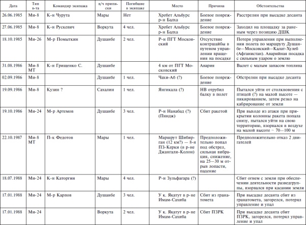 Иллюстрация к книге — Опасное небо Афганистана. Опыт боевого применения советской авиации в локальной войне. 1979-1989 [i_010.jpg]