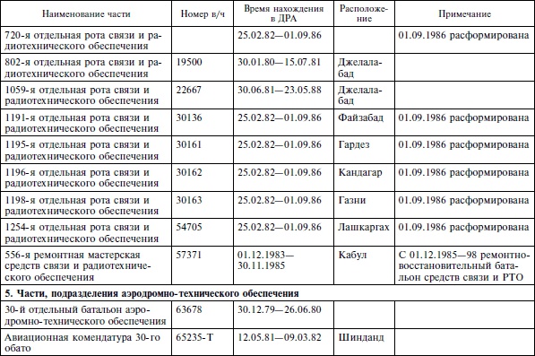 Иллюстрация к книге — Опасное небо Афганистана. Опыт боевого применения советской авиации в локальной войне. 1979-1989 [i_022.jpg]