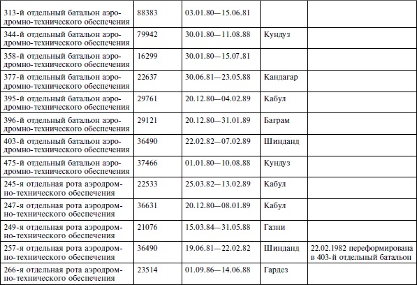 Иллюстрация к книге — Опасное небо Афганистана. Опыт боевого применения советской авиации в локальной войне. 1979-1989 [i_023.jpg]