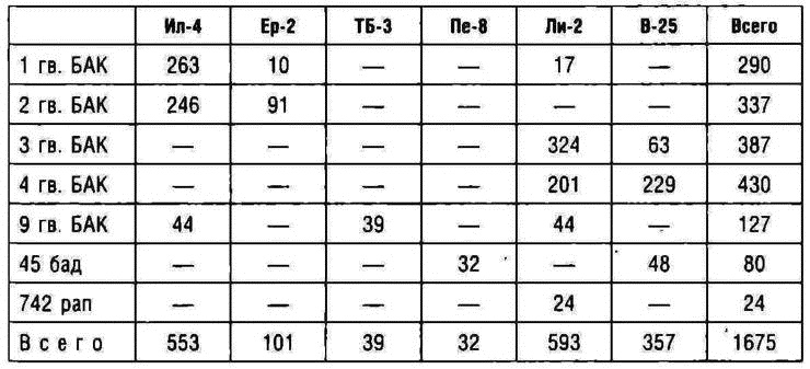 Иллюстрация к книге — Большое небо дальней авиации. Советские дальние бомбардировщики в Великой Отечественной войне. 1941-1945 [i_001.jpg]
