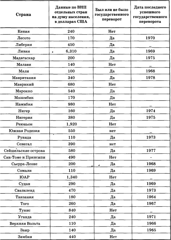 Иллюстрация к книге — Государственный переворот [tabl1.2.jpg]