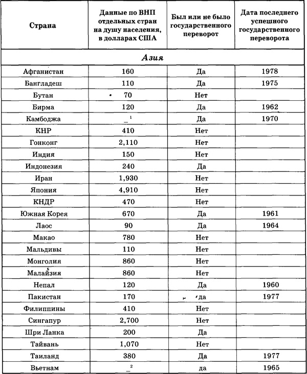 Иллюстрация к книге — Государственный переворот [tabl1.3.jpg]