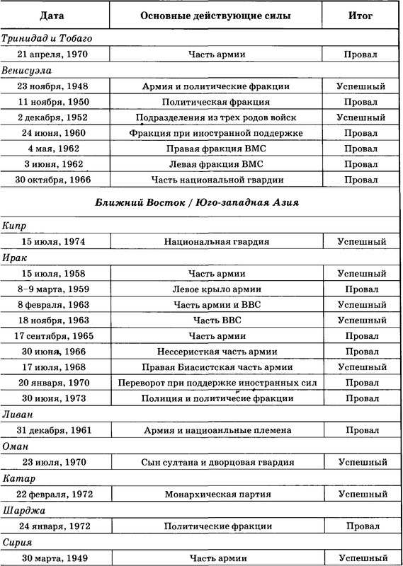 Иллюстрация к книге — Государственный переворот [tabl2.10.jpg]