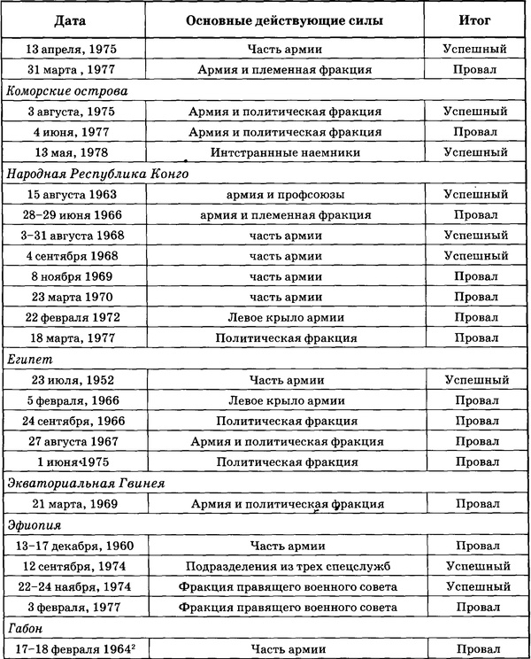 Иллюстрация к книге — Государственный переворот [tabl2.2.jpg]