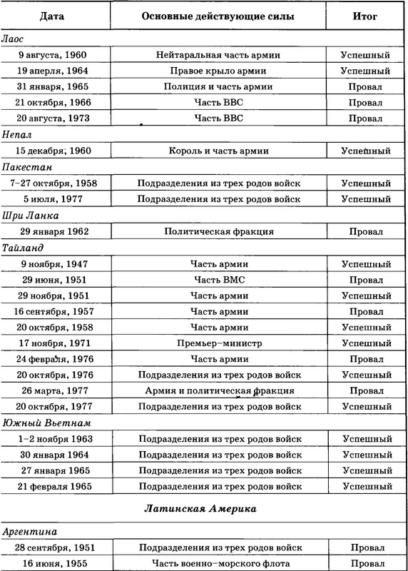 Иллюстрация к книге — Государственный переворот [tabl2.6.jpg]