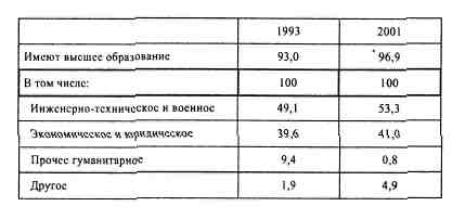 Иллюстрация к книге — Анатомия российской элиты [tabl5_15.jpg]