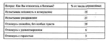 Иллюстрация к книге — Анатомия российской элиты [tabl5_21.jpg]
