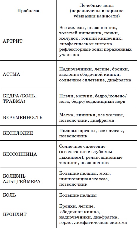 Иллюстрация к книге — Целительные точки нашего тела. Практический атлас [i_126.jpg]