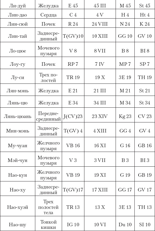 Иллюстрация к книге — Большой справочник по массажу [_195.jpg]