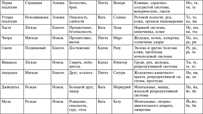 Иллюстрация к книге — Аюрведа. Философия, диагностика, Ведическая астрология [i_058.jpg]