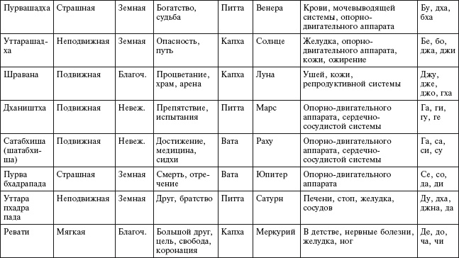 Иллюстрация к книге — Аюрведа. Философия, диагностика, Ведическая астрология [i_059.jpg]