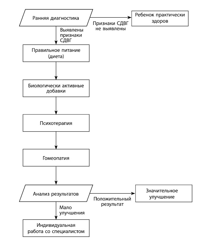 Иллюстрация к книге — Гиперактивный ребенок - это навсегда? Альтернативный взгляд на проблему [i_004.jpg]