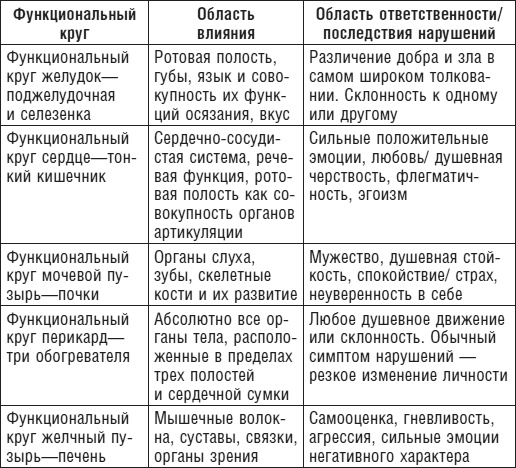 Иллюстрация к книге — Цветопунктура. 40 эффективных схем лечения [imgDFF7.jpg]