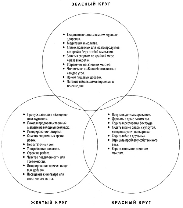 Иллюстрация к книге — Мозг против лишнего веса [i_033.jpg]