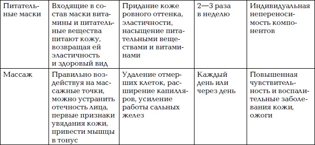 Иллюстрация к книге — Уход за лицом. Краткая энциклопедия [i_062.jpg]