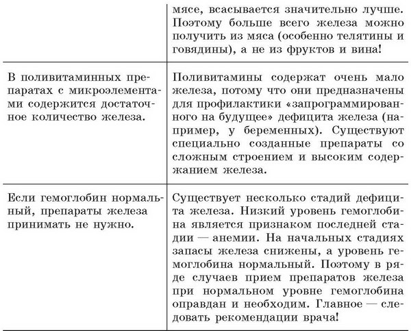 Иллюстрация к книге — Малокровие. Самые эффективные методы лечения [p35.jpg]