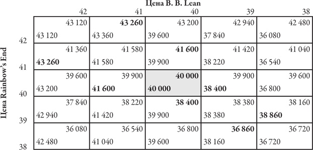 Иллюстрация к книге — Теория игр. Искусство стратегического мышления в бизнесе и жизни [i_023.jpg]