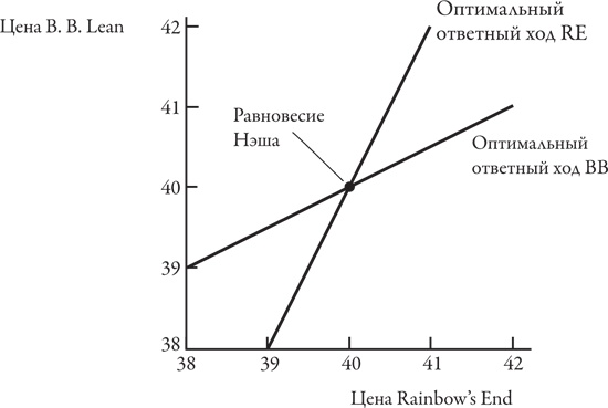 Иллюстрация к книге — Теория игр. Искусство стратегического мышления в бизнесе и жизни [i_029.jpg]