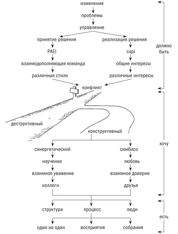 Иллюстрация к книге — Управляя изменениями. Как эффективно управлять изменениями в обществе, бизнесе и личной жизни [i_045.jpg]