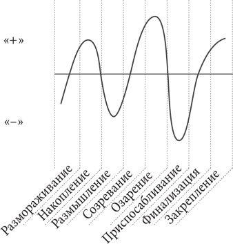Иллюстрация к книге — Управляя изменениями. Как эффективно управлять изменениями в обществе, бизнесе и личной жизни [i_054.jpg]