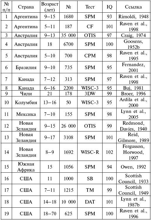 Иллюстрация к книге — Расы. Народы. Интеллект [i_006.jpg]