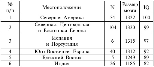 Иллюстрация к книге — Расы. Народы. Интеллект [i_010.jpg]