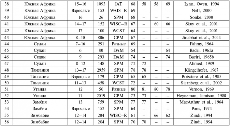 Иллюстрация к книге — Расы. Народы. Интеллект [i_013.jpg]