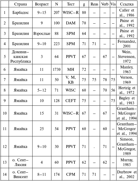 Иллюстрация к книге — Расы. Народы. Интеллект [i_015.jpg]