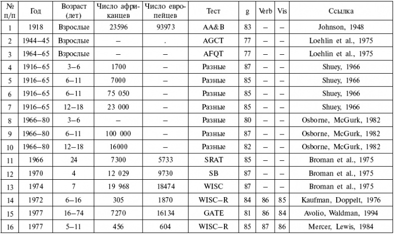 Иллюстрация к книге — Расы. Народы. Интеллект [i_016.jpg]