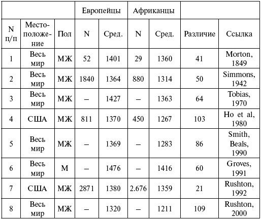 Иллюстрация к книге — Расы. Народы. Интеллект [i_024.jpg]