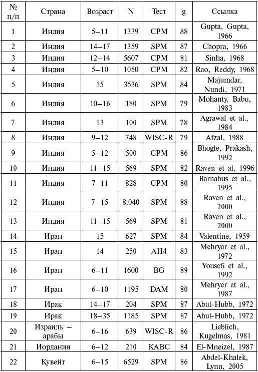 Иллюстрация к книге — Расы. Народы. Интеллект [i_027.jpg]