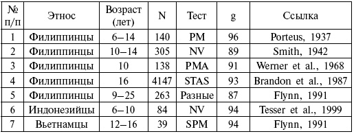 Иллюстрация к книге — Расы. Народы. Интеллект [i_036.jpg]