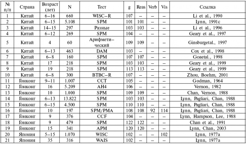 Иллюстрация к книге — Расы. Народы. Интеллект [i_044.jpg]