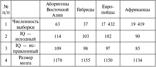 Иллюстрация к книге — Расы. Народы. Интеллект [i_052.jpg]
