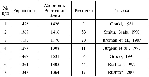 Иллюстрация к книге — Расы. Народы. Интеллект [i_055.jpg]