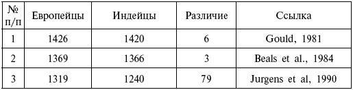 Иллюстрация к книге — Расы. Народы. Интеллект [i_061.jpg]