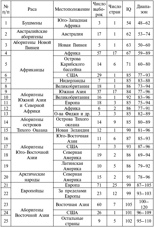 Иллюстрация к книге — Расы. Народы. Интеллект [i_063.jpg]