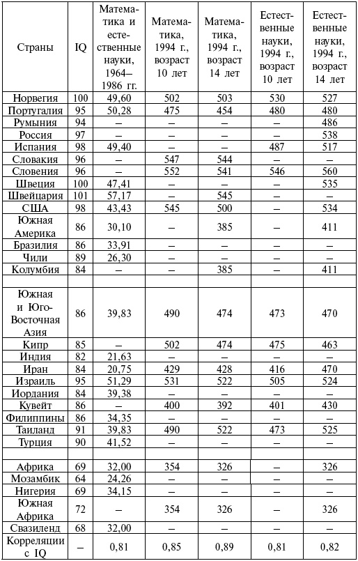 Иллюстрация к книге — Расы. Народы. Интеллект [i_065.jpg]