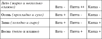 Иллюстрация к книге — Йога и аюрведа в 10 простых уроках [i_038.jpg]