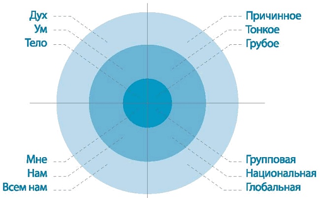 Иллюстрация к книге — Интегральное видение. Краткое введение в революционный интегральный подход к жизни, Богу, вселенной и всему остальному [_076.jpg]