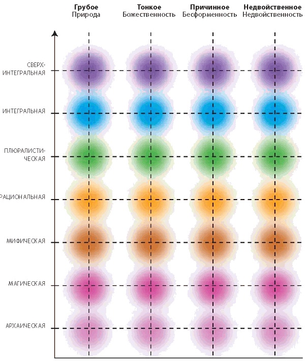 Иллюстрация к книге — Интегральное видение. Краткое введение в революционный интегральный подход к жизни, Богу, вселенной и всему остальному [_143.jpg]