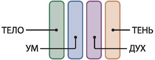 Иллюстрация к книге — Интегральное видение. Краткое введение в революционный интегральный подход к жизни, Богу, вселенной и всему остальному [_168.jpg]