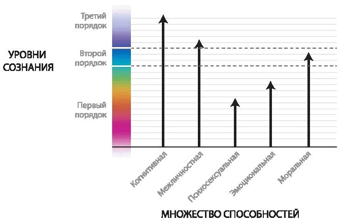 Иллюстрация к книге — Интегральное видение. Краткое введение в революционный интегральный подход к жизни, Богу, вселенной и всему остальному [_183.jpg]