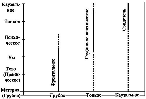 Иллюстрация к книге — Интегральная психология. Сознание, Дух, Психология, Терапия [img395B.jpg]