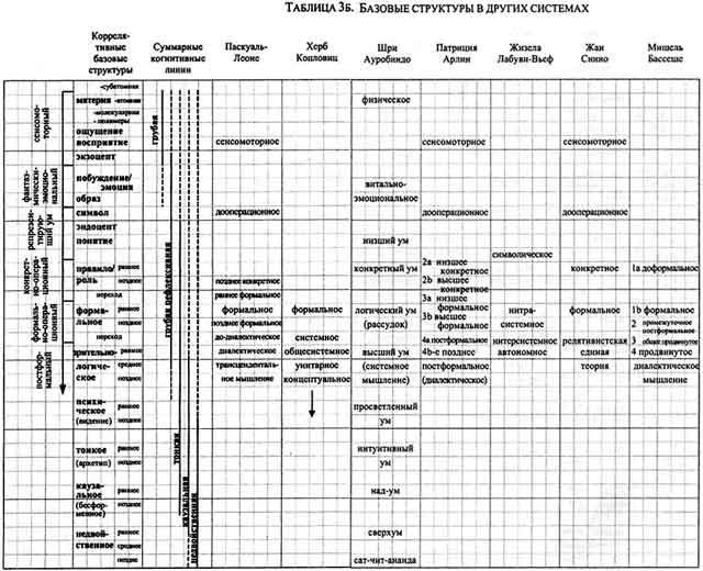 Иллюстрация к книге — Интегральная психология. Сознание, Дух, Психология, Терапия [imgE571.jpg]